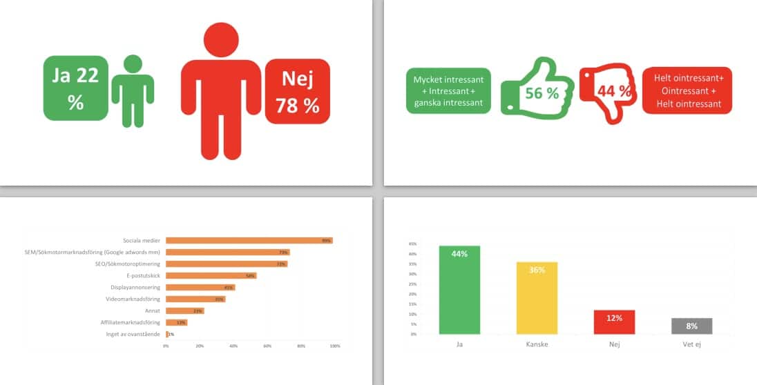 Exempel på resultat från en marknadsundersökning