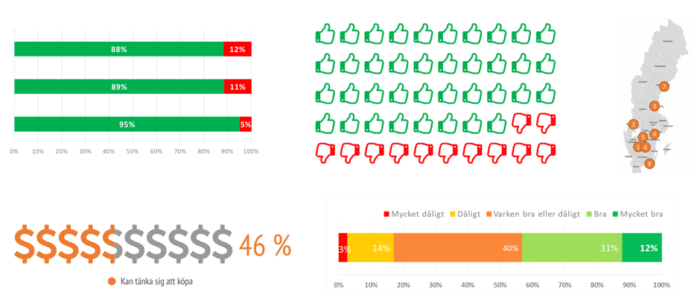 Marknadsundersökning exempel på resultat.