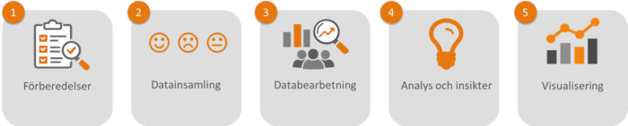 Bild som visar processen för att göra en marknadsundersökning.